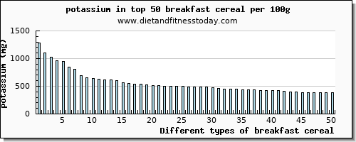 breakfast cereal potassium per 100g